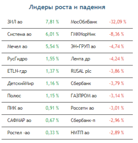 Обстановка на рынке акций сегодня благоприятствует покупкам