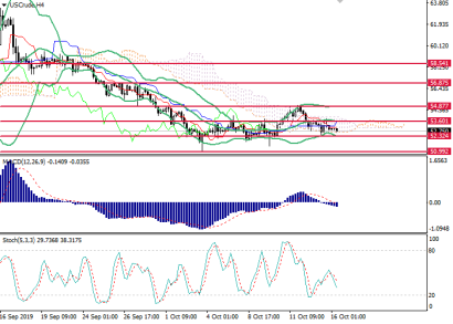 Обзор, прогноз и торговые сигналы для нефти WTI на сегодня
