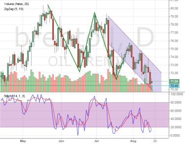 Oil Brent price returns to April values