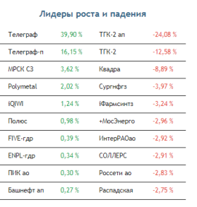 Ориентир по индексу Мосбиржи на сегодня: 3060-3120 пунктов