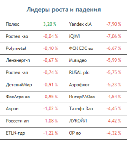 Ориентир по индексу Мосбиржи на сегодня: 2950-3030 пунктов