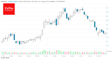 Осторожность рынков может развернуть курс рубля к снижению