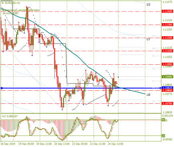 Падение EURUSD сегодня может возобновиться