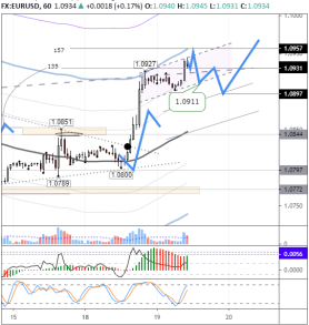 Пара EURUSD нацелена на рост к 1,1020