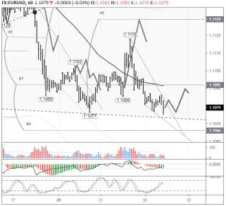 Пара EURUSD настроена на продолжение роста