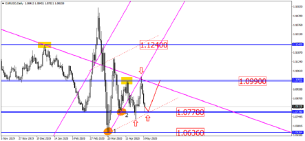 Пара EURUSD определилась с направлением, USDRUB пока в раздумьях