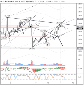 Пара EURUSD замерла в ожидании решения ФРС по процентной ставке