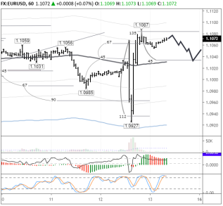 Пара евро/доллар будет приходить в себе еще 2-3 суток