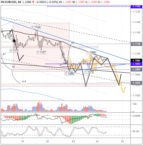 Пара евро/доллар сегодня готова к падению до 1,1043