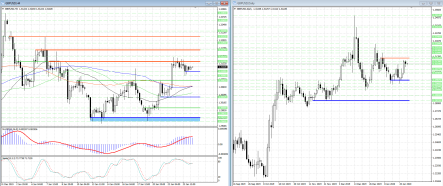 Пара GBPUSD застряла между сопротивлением и поддержкой