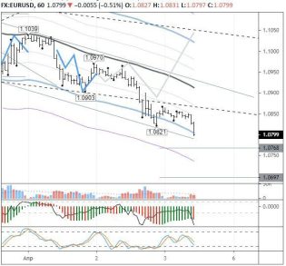 Перед выходными днями давление на евро может усилиться