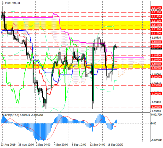 Перед заседанием ФРС EUR/USD не может определиться с направлением