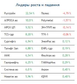 Пессимистичный настрой вернулся на фондовый рынок