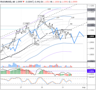 По EURUSD ждем падение до 1,0945 c последующим отскоком на 1,1035