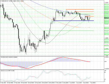 Поддержка 1.2210 сдерживает медведей в GBPUSD, а сопротивление 1.2310 — быков