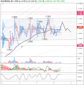 Покупать или продавать EUR/USD можно только после выхода из канала