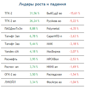 Покупатели на рынке акций пока чувствуют себя комфортно