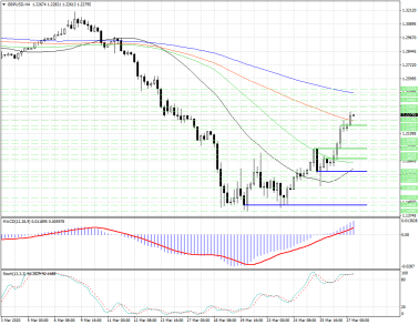 Покупатели в GBPUSD перехватили инициативу