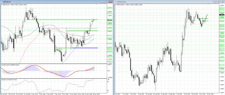 Покупателям в GBPUSD пока не хватает уверенности