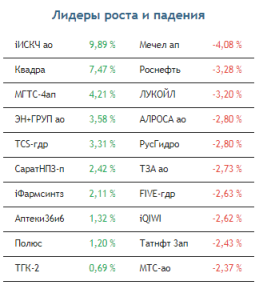 Понедельник на рынке акций в целом ожидается спокойным