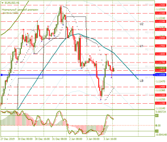 Попытки быков возобновить рост EURUSD пока остаются безуспешными