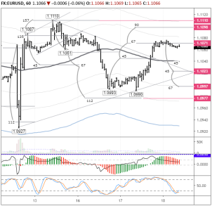 После заседания ФРС евро/доллар может рухнуть