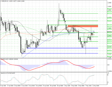 Потенциальные цели быков в GBPUSD расположены на 1.24665, 1.24815 и 1.2512