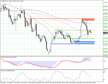 Потенциальные цели продавцов в GBPUSD расположены на 1.2202, 1.21605 и 1.21185
