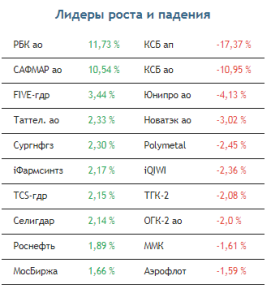 Преодоления ключевых сопротивлений на рынке акций сегодня ждать не стоит