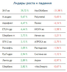 Преодоления важных сопротивлений от российских индексов сегодня ждать не стоит