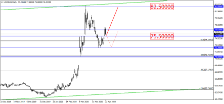 При текущих ценах на нефть Urals, курс 80+ для рубля является делом времени