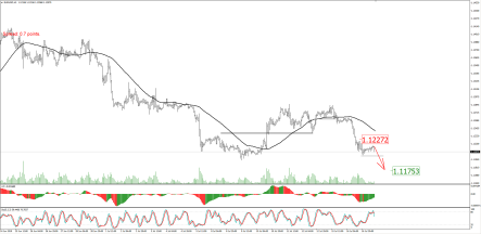 Пробитие 1,1205 позволит добавить позиций на продажу в паре EUR/USD