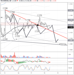 Пробитие уровня 1,1125 запустит медвежий сценарий для EURUSD