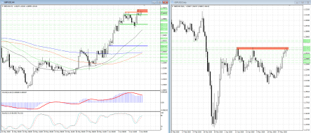 Пробой сопротивления 1.2613/17 в GBPUSD развяжет руки покупателям