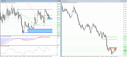 Пробой уровня 1,2110 даст сигнал для продаж в паре фунт/доллар