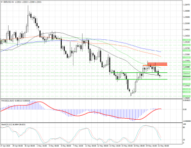 Пробой уровня 1.21805 в GBPUSD придаст сил медведям