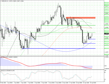 Пробой уровня 1.2371 – ориентир для быков в GBPUSD