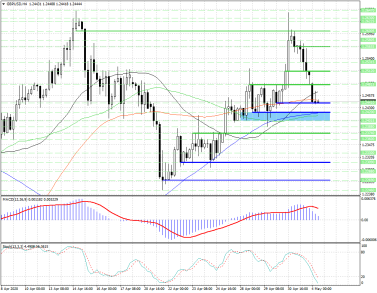 Пробой уровня поддержки 1.2441 в GBPUSD откроет медведям путь к целям ниже
