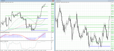 Продавцы евро копят силы для обвала EUR/USD