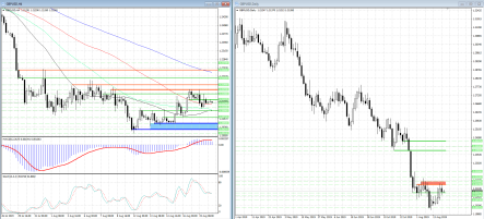 Продавцы копят силы для возобновления снижения пары GBP/USD