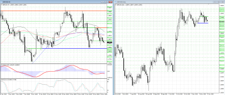 Продавцы могут увеличить давление в паре GBPUSD