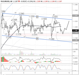 Продавцы собрали стопы, рассчитываем на отскок EUR/USD к 1,1225