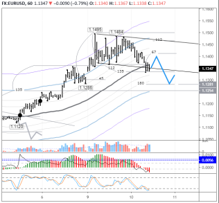 Продавцы в EURUSD ищут момент, чтобы сорвать стопы по лонгам