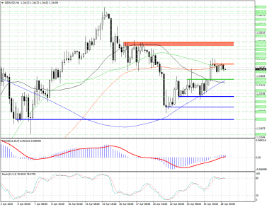 Продавцы в GBPUSD пытаются пройти сопротивление на 1.24325