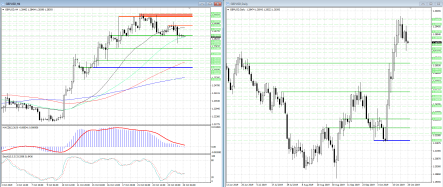 Продавцы в паре GBP/USD могут возобновить наступление