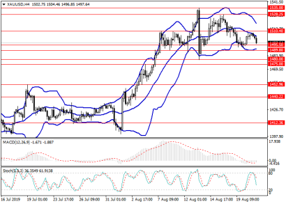 Прогноз цен на золото: торгуем на выходе из диапазона 1489.80-1510.50