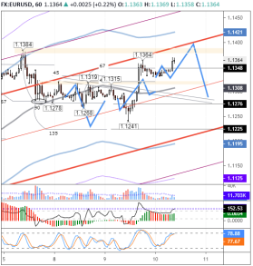 Прогноз EURUSD на сегодня: до 18:00 мск – рост до 1,1395, после – снижение до 1,1291