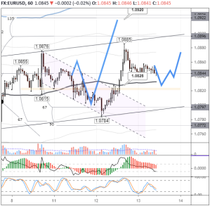 Прогноз EURUSD на сегодня: падение до 1,0825/30 с последующим ростом до 1,0872