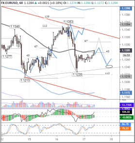 Прогноз EURUSD на сегодня: тест 1,1290 и снижение до 1,1245