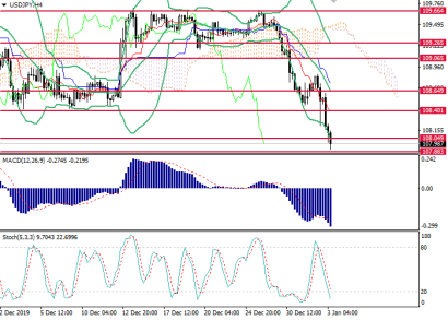 Прогноз и два торговых сценария по USDJPY на сегодня, 3 января